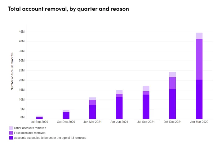 TikTok Community Standards Enforcement Report Q1 2022