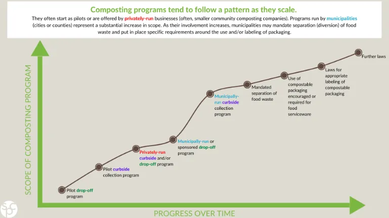 Chart showing municipal food waste recycling programs tend to follow a pattern as they scale, starting off as drop-off programs that often grow into curbside service offered by municipalities.