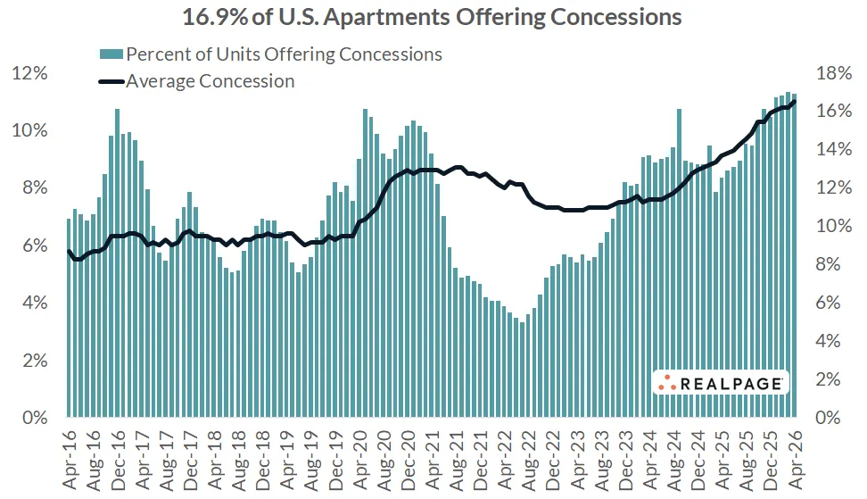 Chart of realpage data shows rent concessions on the rise.