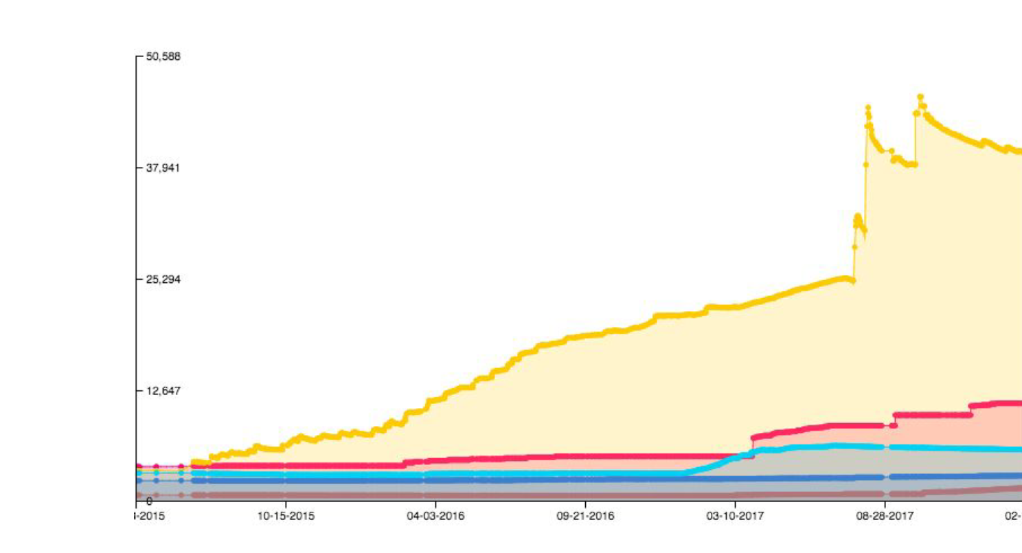 Fraud detection chart for evaluating influencers and predicting ROI from The Shelf Influencer Marketing Platform