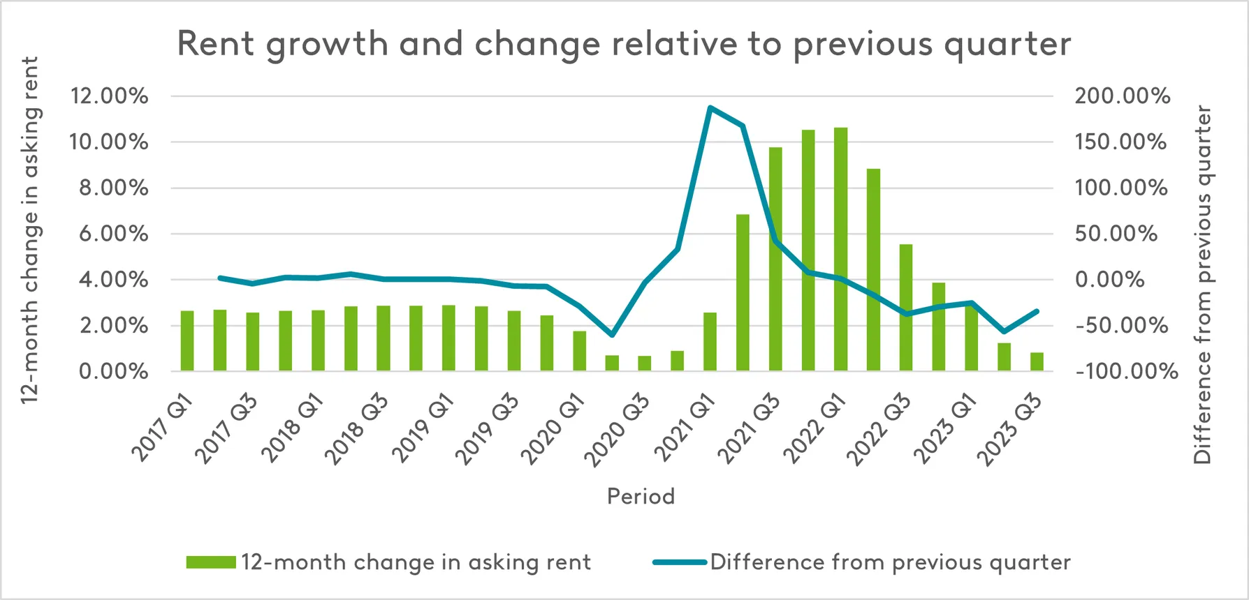 Rent growth and change relative to previous quarter