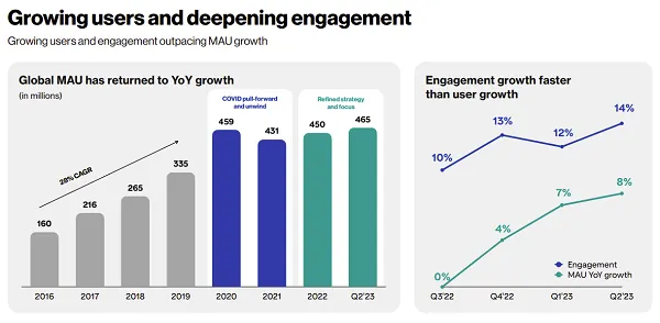 Pinterest Investor Day 2023