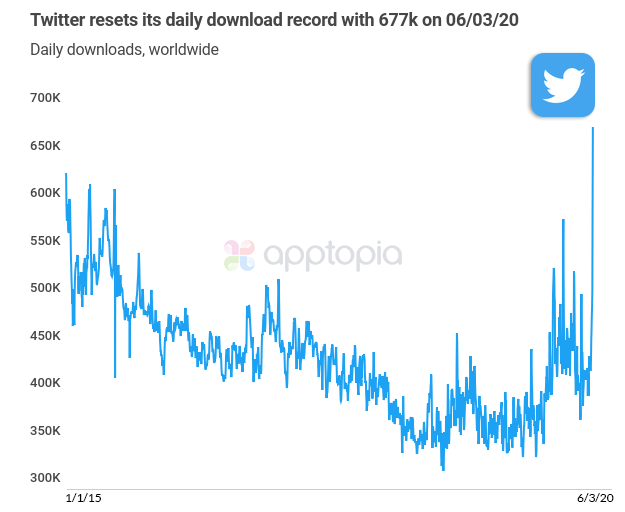 Twitter downloads