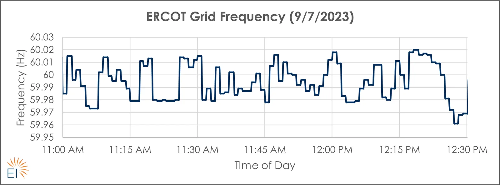 Example of normal operating frequency in ERCOT.