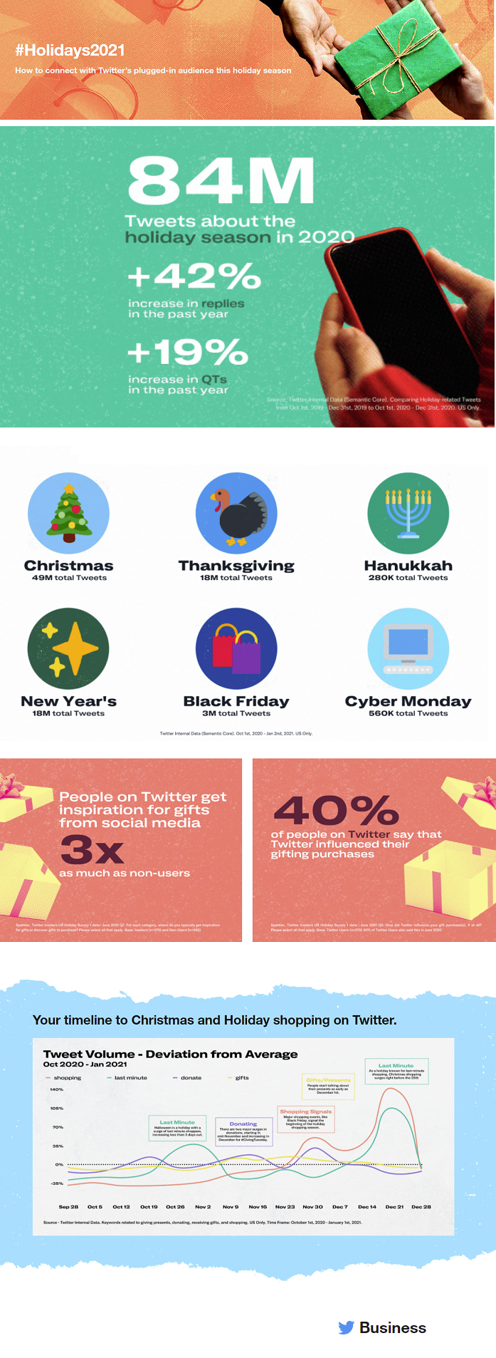 Twitter 2021 Holiday data