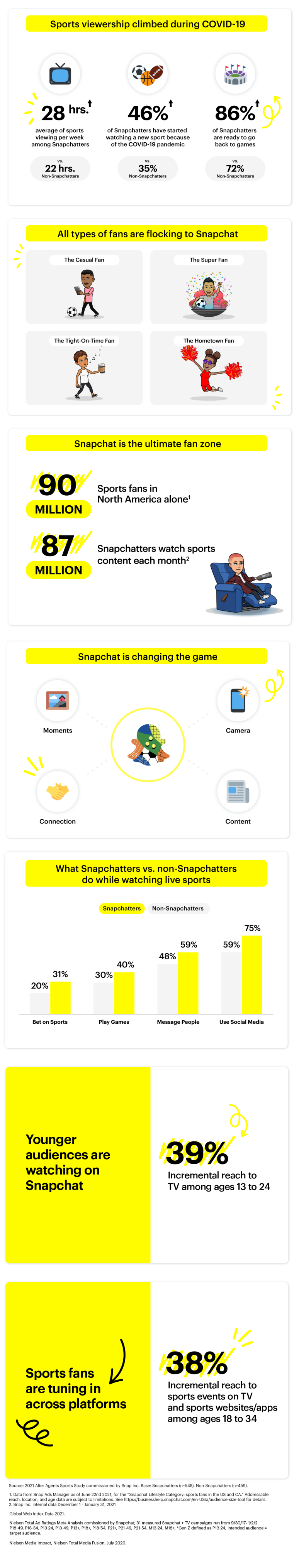 Snapchat sports engagement stats