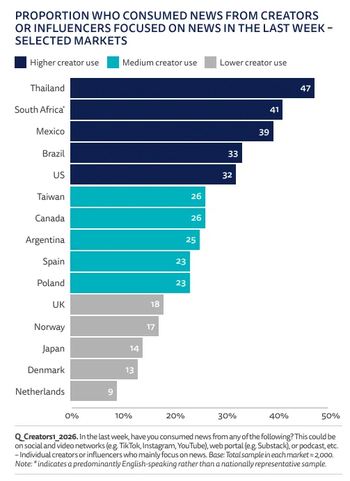 Reuters Institute Digital News Report 2026