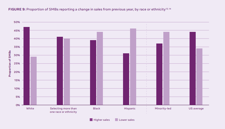 Facebook State of Small Business Report 