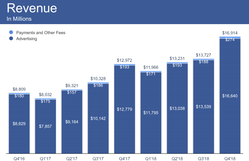 Facebook Q4 2018 - Revenue