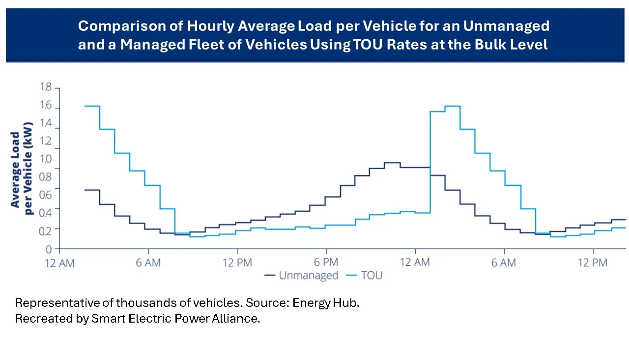 EV charging