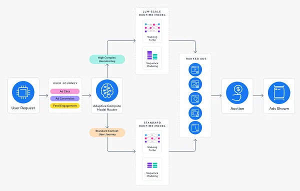 Sociable: Meta highlights improvements to its ad serving program