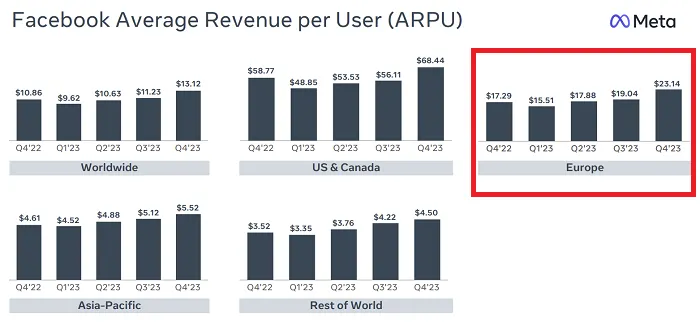 Meta ARPU Q4