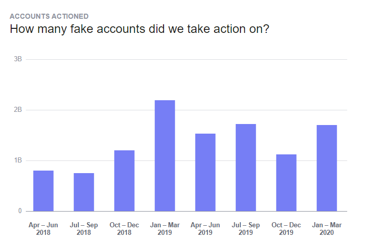 Facebook Community Standards Report