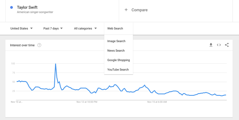 Google Updates Google Trends with More Data Filters and Tools | Social Media Today