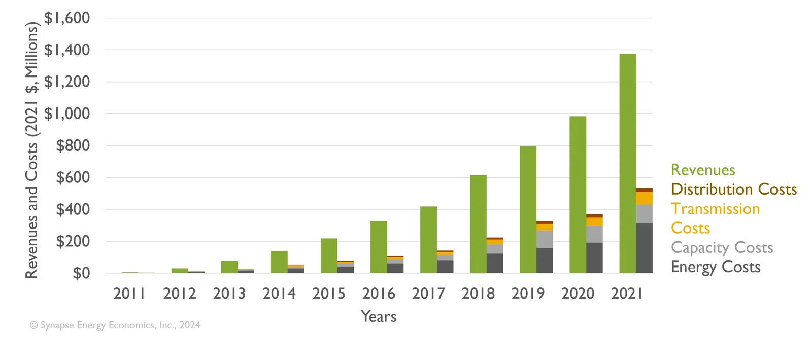 Total revenue and costs, including utility EV programs, for all states and years of the study