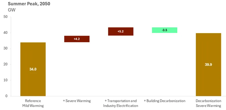 Figure 3: Combined impacts of warming temperatures and decarbonization investments on NYISO summer peak, 2050