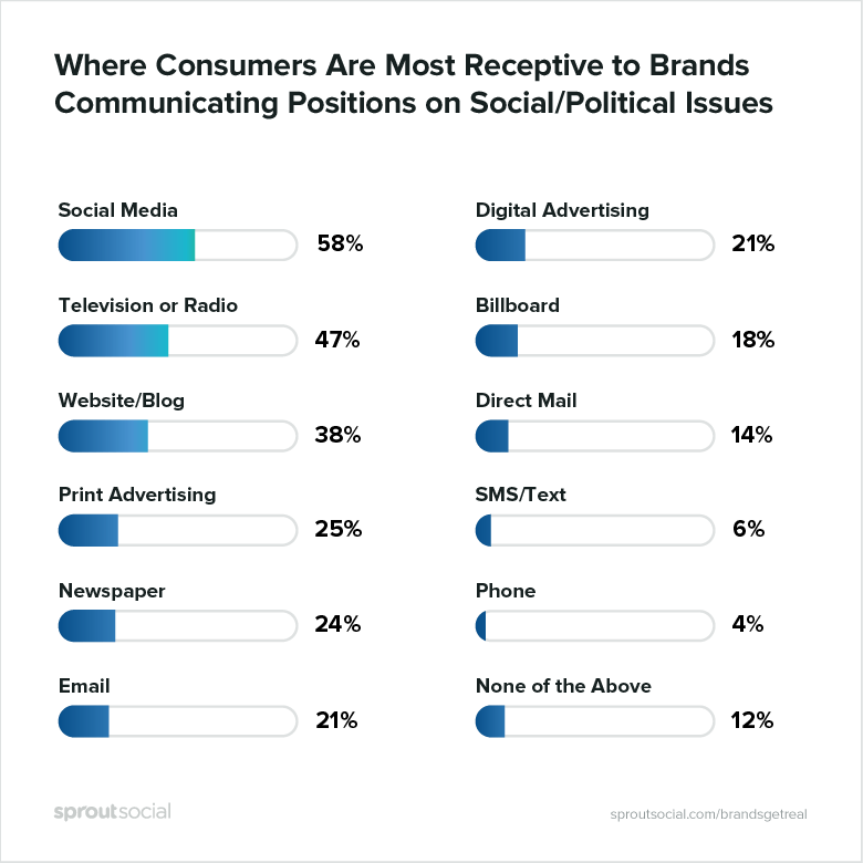 New Report Finds Brands Can Benefit from Taking a Stand on Political Issues on Social | Social Media Today