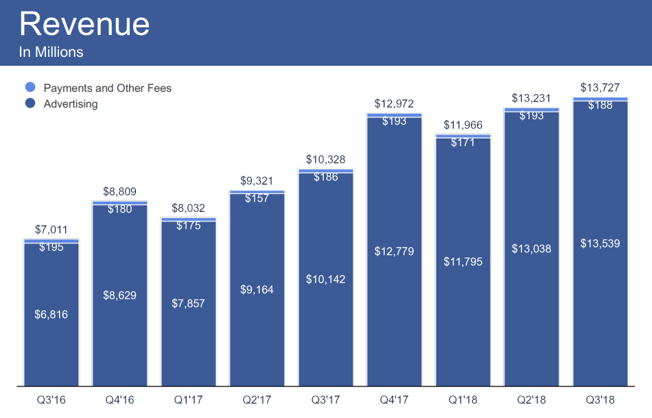 Facebook Q3 results - revenue