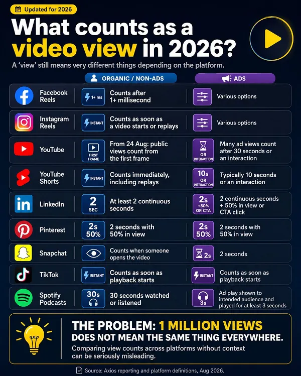 Video views overview