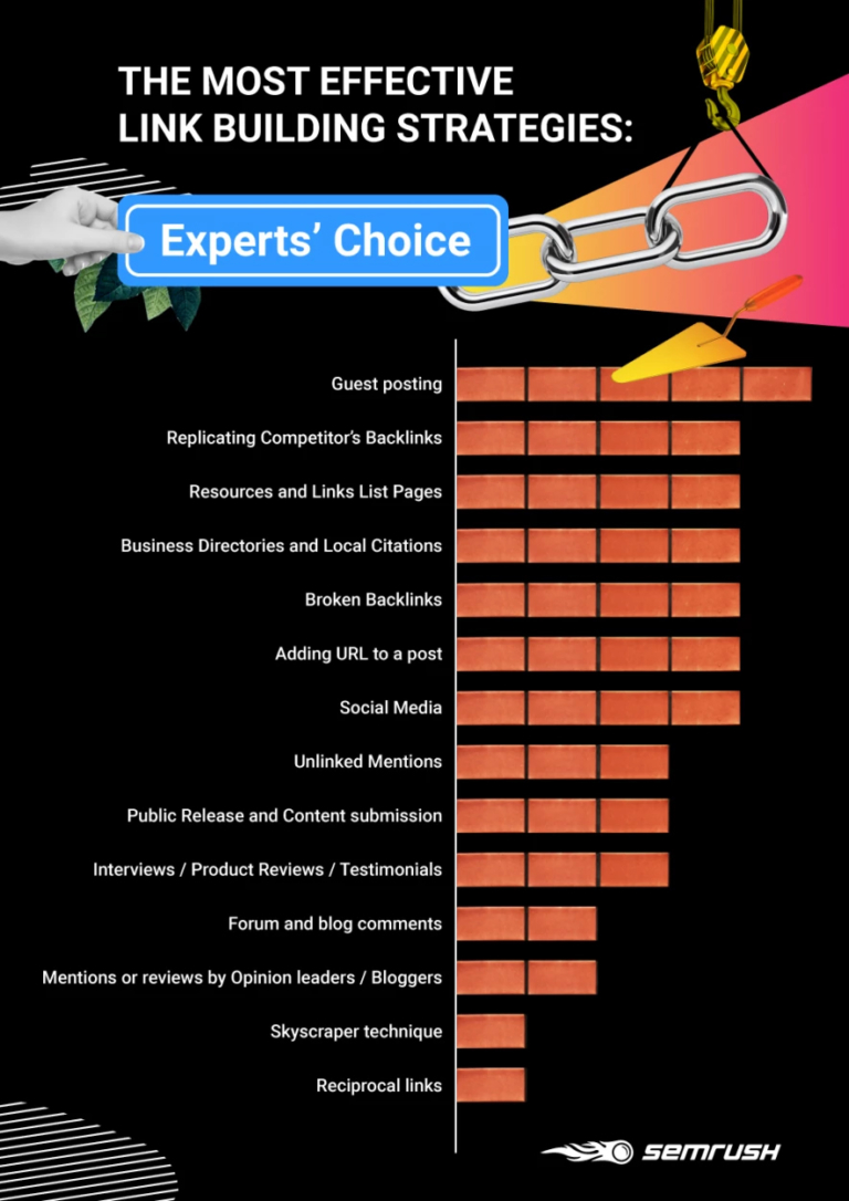 Infographic lists the most effective link-building processes