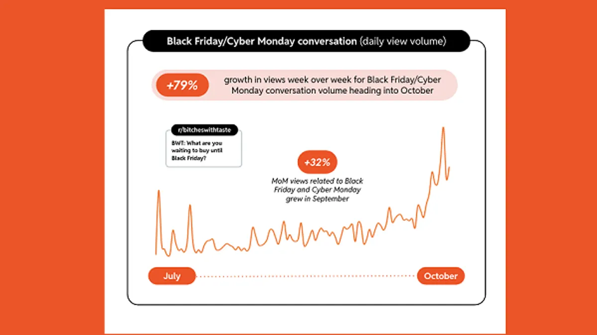Reddit shopping trends