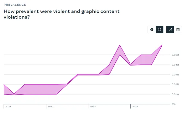 Meta Community Standards Enforcement Report