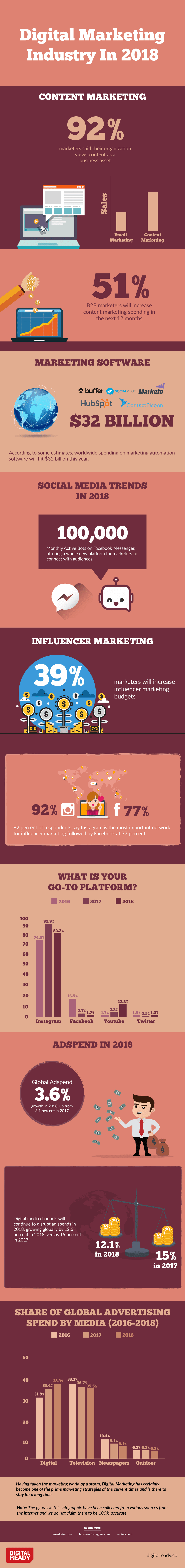 Digital Marketing Industry in 2018 [Infographic] | Social Media Today