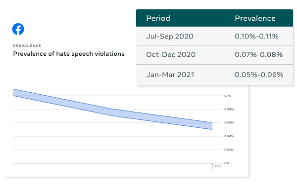 Facebook Transparency Report