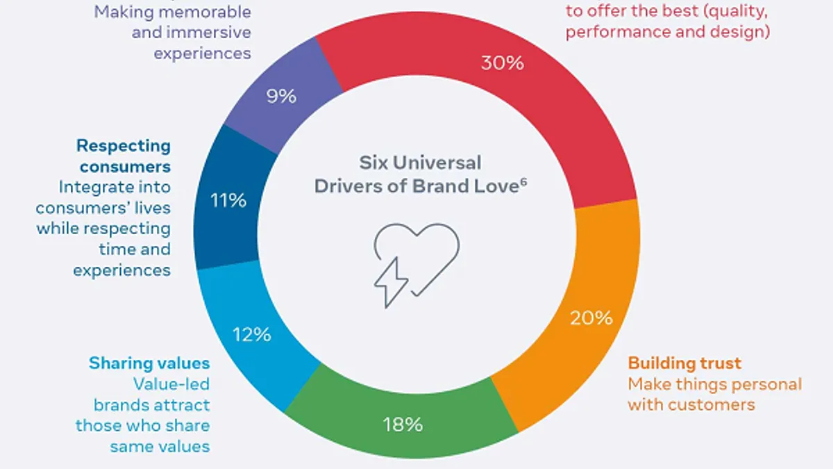 Facebook digital consumption trends report