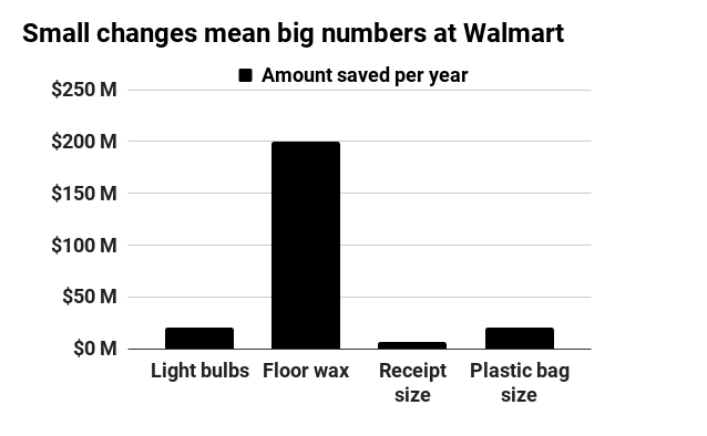 Small changes mean big numbers at Walmart