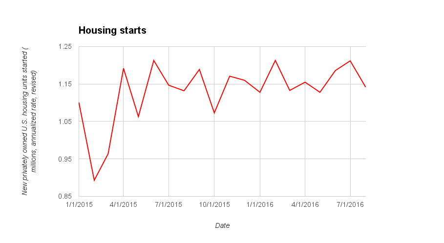 Housing starts data 2016 August graph