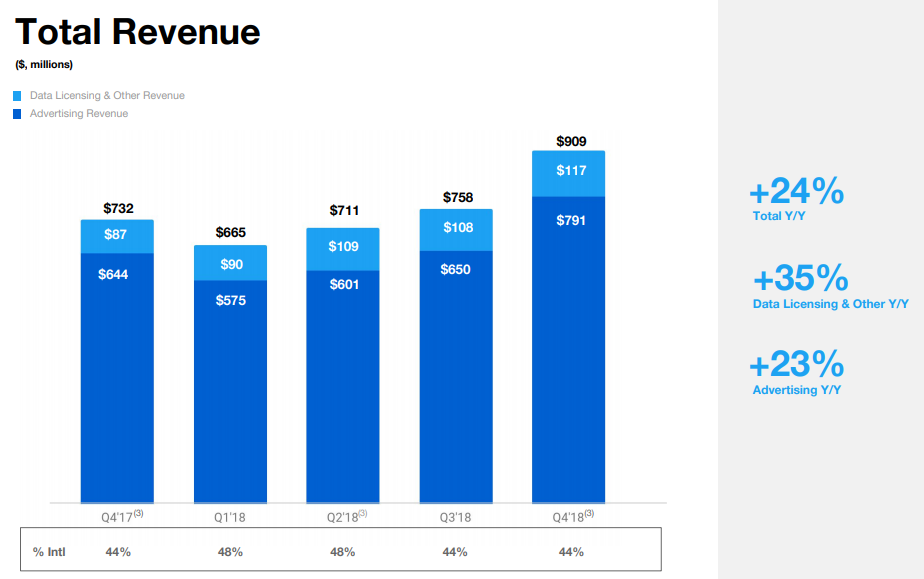 Twitter Q4 2018 - Revenue charts