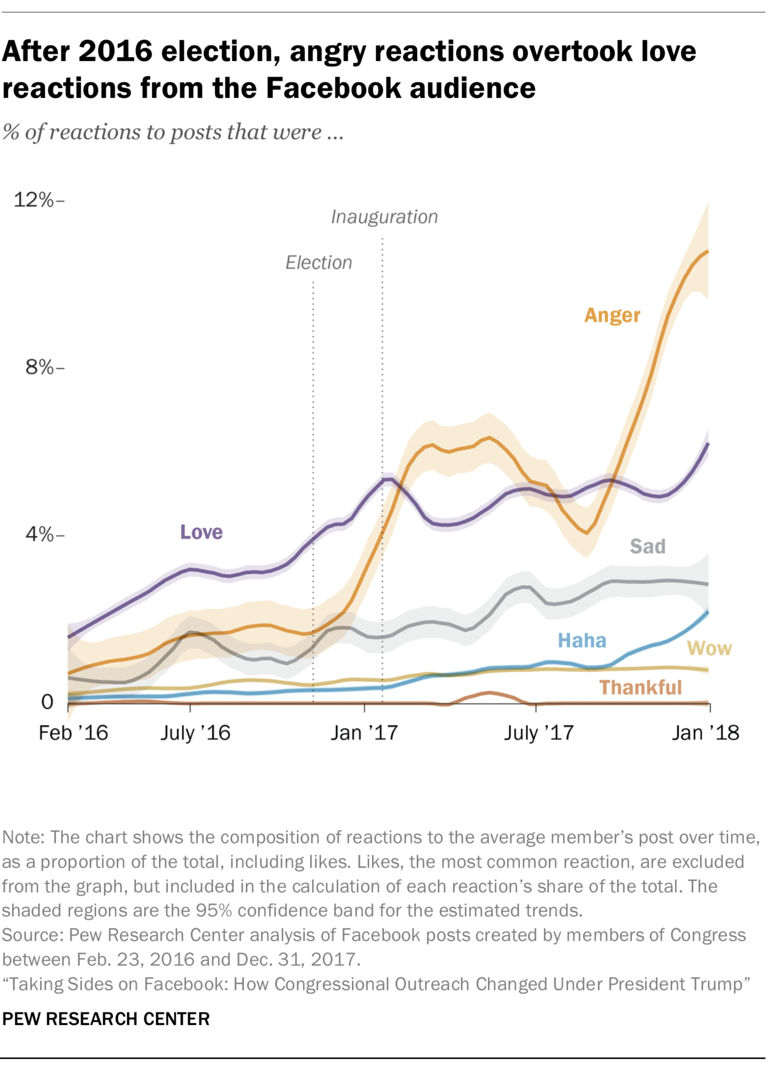 Pew Research chart on the use of Reactions on politically affiliated Pages