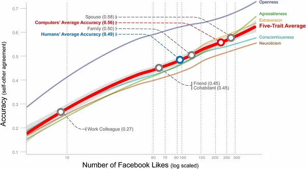 Facebook study