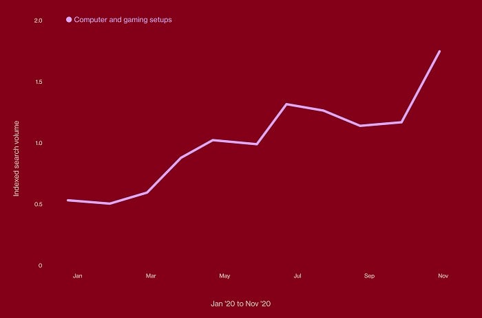 Pinterest tech trends