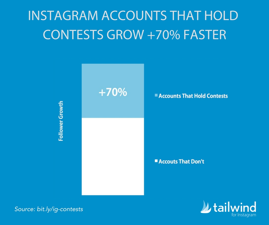 Chart showing comparison between Instagram accounts that run contests and those that don't