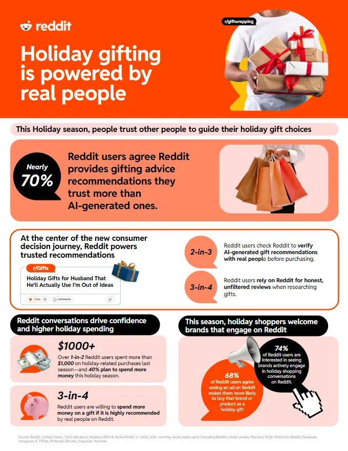 Reddit holiday insights