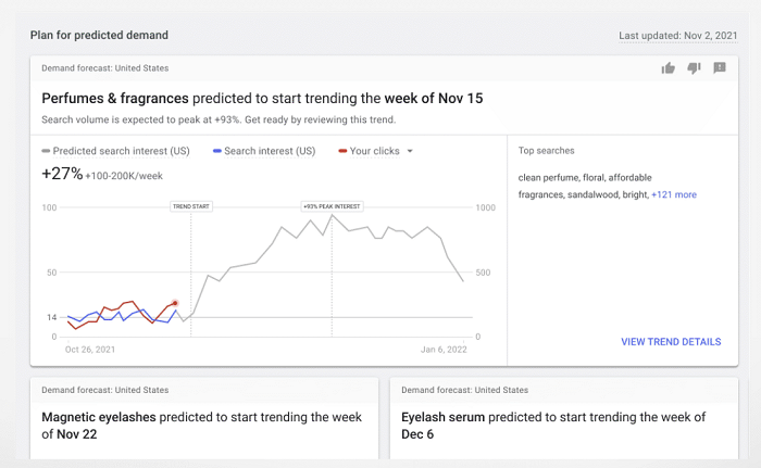 Google Ads insights