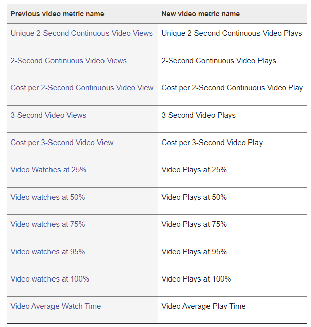 Facebook video metrics