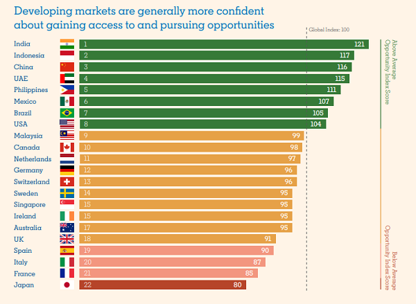 LinkedIn Opportunity Index