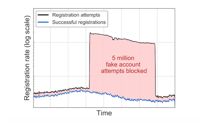 Chart shows LinkedIn registration blocks for suspect accounts