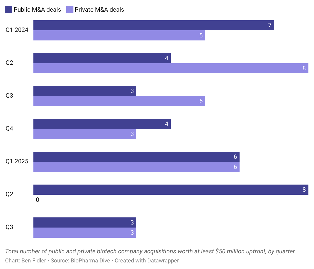 A comparison of public and private biotechnology company acquisitions worth at least $50 million upfront, by quarter.