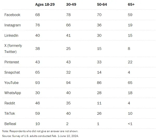 Pew Research social media use