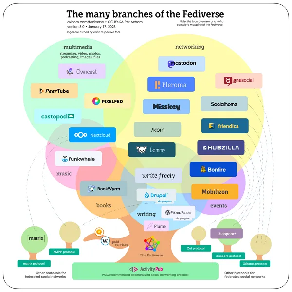 Fediverse overview