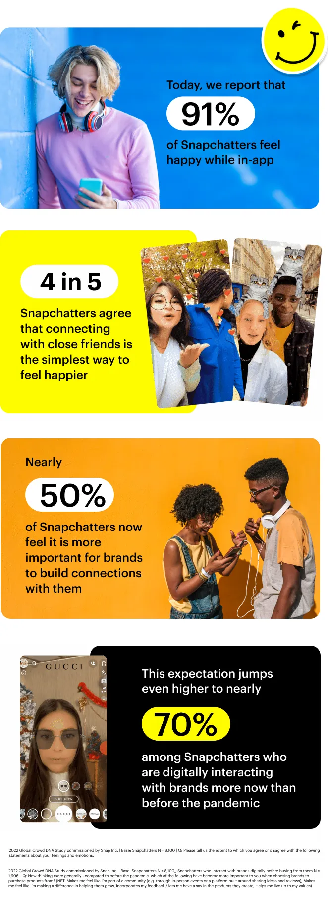 Snapchat happiness report