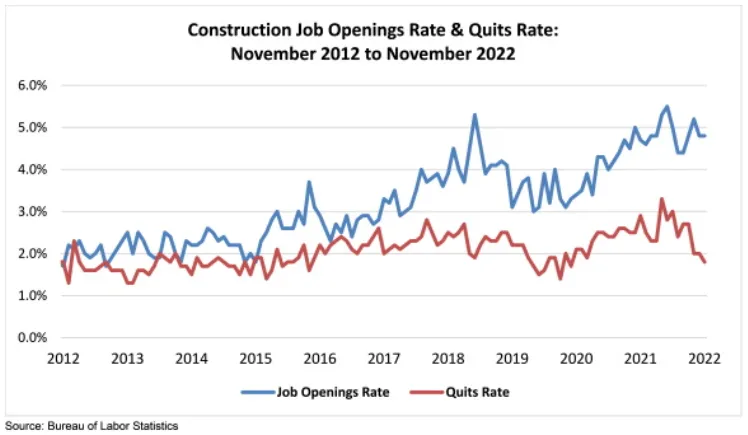 A chart showing the rate of construction job openings and quit rates.