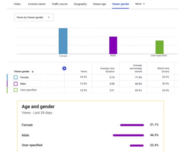 YouTube gender insights