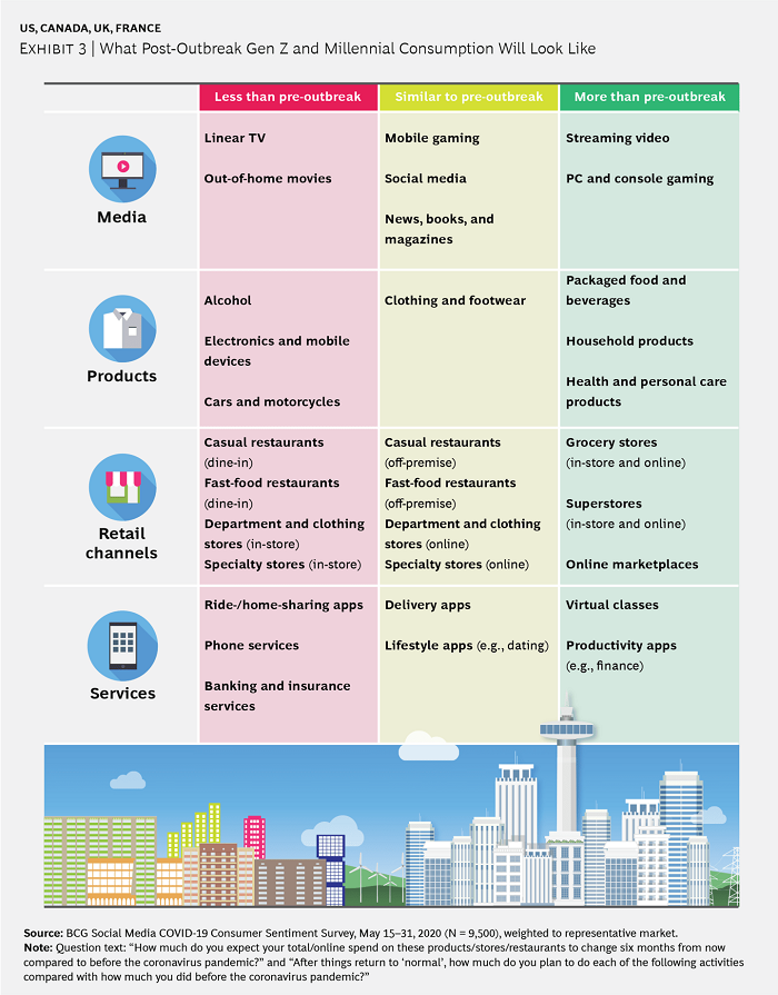 Boston Consulting Group Gen Z survey graph