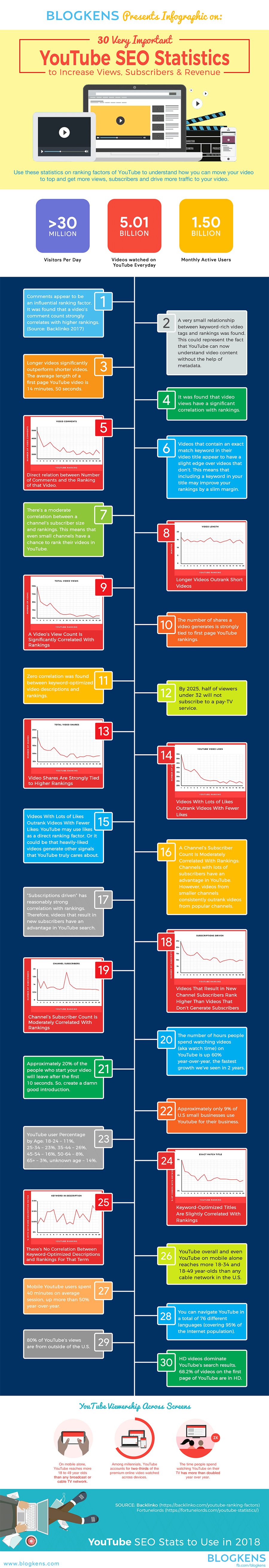 YouTube video ranking stats and tips [infographic]