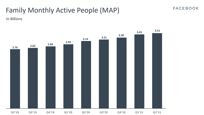 Facebook Q2 2021
